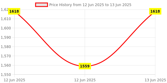 moglix.com Dr Odin ODN 304 8ml White &a; Blue Piston Compressor Nebulizer Machine with Low Noise &a; Efficient Respiratory Care dr odin Price History Graph from 12 Jun 2025 to 13 Jun 2025