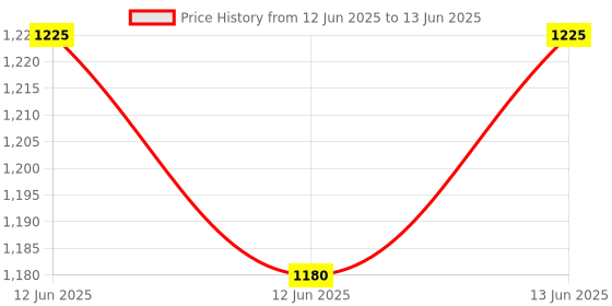 moglix.com Dr Odin ONS 105 8ml White &a; Green Smart Piston Compressor Nebulizer with Whisper-Quiet Operation dr odin Price History Graph from 12 Jun 2025 to 13 Jun 2025