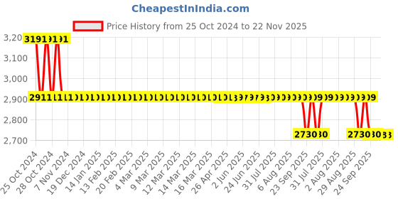 moglix.com Dr Odin PN-100 Grey Ultrasonic Portable Mesh dr odin Price History Graph from 25 Oct 2024 to 22 Nov 2025