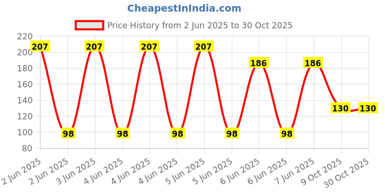 moglix.com Dr Odin PT-01B White &a; Blue Digital Thermometer dr odin Price History Graph from 2 Jun 2025 to 30 Oct 2025