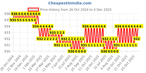 moglix.com Dr Ortho Cotton Lumbo Sacral Support Belt, DSDRLBSCBELT_S, Size: Small dr ortho Price History Graph from 26 Oct 2024 to 4 Dec 2025