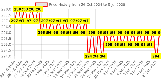 moglix.com Dr Ortho Lycra Cotton Black Knee Cap, DSDRKNEECAPBM, Size: M dr ortho Price History Graph from 26 Oct 2024 to 9 Jul 2025