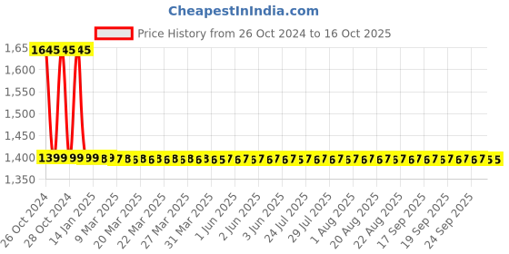 moglix.com Dr Ortho Memory Foam Orthopedic Black Cervical Pillow, DSDRCERVPILLOW, Size: Universal dr ortho Price History Graph from 26 Oct 2024 to 16 Oct 2025