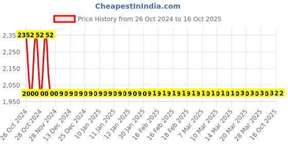 moglix.com Dr Ortho Premium Memory Foam Orthopedic Cervical Pillow, DSDR-PRM-CRPLW, Size: Universal dr ortho Price History Graph from 26 Oct 2024 to 16 Oct 2025
