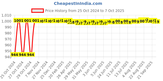 moglix.com Dr Pax Double Power 5L Refreshing Lime Multipurpose Disinfectant Hygiene Liquid dr pax Price History Graph from 25 Oct 2024 to 7 Oct 2025
