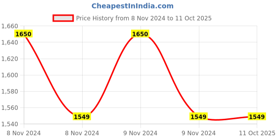 moglix.com Dr Trust 10ml Plastic White Compressor Nebulizer Complete Kit with Child &a; Adult Mask dr trust Price History Graph from 8 Nov 2024 to 10 Oct 2025
