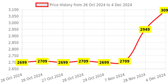 moglix.com Dr Trust Bestest Plus Compressor Nebulizer Kit with Child, Adult Mask &a; Flow Controller dr trust Price History Graph from 26 Oct 2024 to 4 Dec 2024