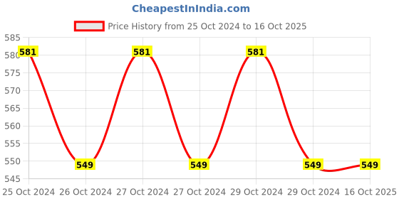 moglix.com Dr Yess 220W All In One Facial Steamer Vaporizer (Pack of 4) dr yess Price History Graph from 25 Oct 2024 to 16 Oct 2025