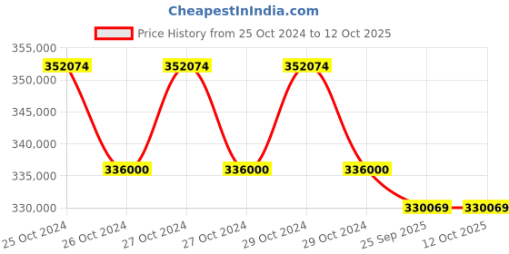 moglix.com Draeger 8000 Plus Refurbished Babylog Ventilator draeger Price History Graph from 25 Oct 2024 to 12 Oct 2025