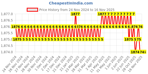 moglix.com Drebon 1 inch Rivet Hammer Chisel drebon Price History Graph from 24 Nov 2024 to 15 Nov 2025