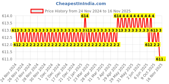 moglix.com Drebon 3/16 inch Rivet Hammer Chisel drebon Price History Graph from 24 Nov 2024 to 16 Nov 2025