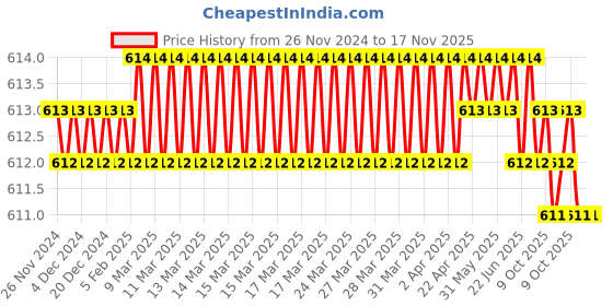 moglix.com Drebon 3/32 inch Rivet Hammer Chisel drebon Price History Graph from 26 Nov 2024 to 17 Nov 2025