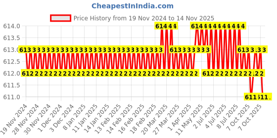 moglix.com Drebon 5/32 inch Rivet Hammer Chisel drebon Price History Graph from 19 Nov 2024 to 14 Nov 2025