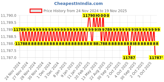 moglix.com Drebon DB-AH-3110 High Speed Hammer drebon Price History Graph from 24 Nov 2024 to 19 Nov 2025