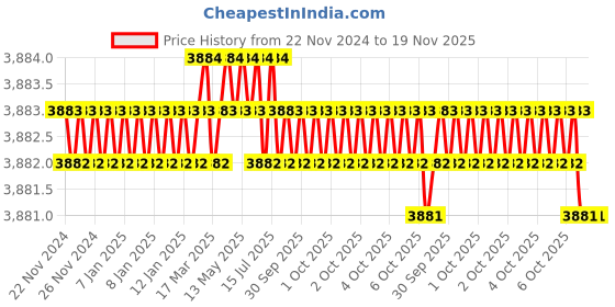 moglix.com Drebon DB-B-36 Grease Gun drebon Price History Graph from 22 Nov 2024 to 19 Nov 2025