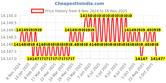 moglix.com Drebon DB-OP-308I Impact Wrenches drebon Price History Graph from 8 Nov 2024 to 15 Nov 2025