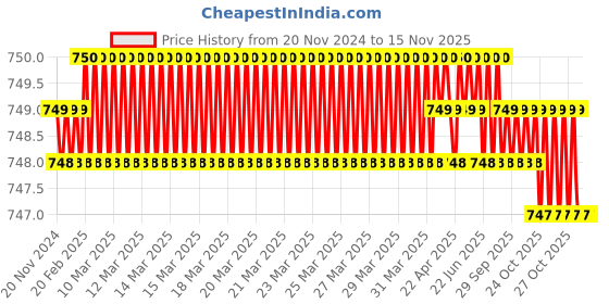 moglix.com Drebon DB-PANNEL-4 Hex Allen Key drebon Price History Graph from 20 Nov 2024 to 13 Nov 2025