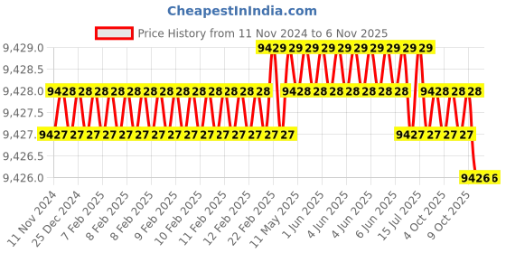 moglix.com Drebon DB-R-111SS Hand Riveters drebon Price History Graph from 11 Nov 2024 to 5 Nov 2025