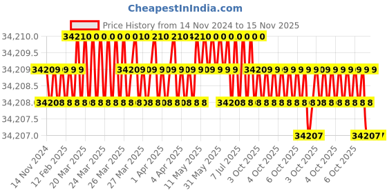 moglix.com Drebon DB-R-17 Hand Riveters drebon Price History Graph from 14 Nov 2024 to 15 Nov 2025