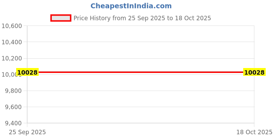 moglix.com Driger 4 Ton 510mm Floor Trolley Hydraulic Jack with Double Piston, DDPJ4 driger Price History Graph from 25 Sep 2025 to 18 Oct 2025