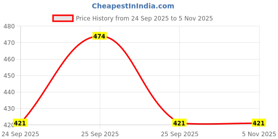 moglix.com Driveline 4 Pcs Front Brake Pads Set for Fiat Uno Petrol, CD-12 driveline Price History Graph from 24 Sep 2025 to 3 Nov 2025