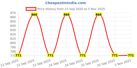 moglix.com Driveline 4 Pcs Front Brake Pads Set for Hyundai i-20 (Diesel) Upto 2014, CD-75 driveline Price History Graph from 23 Sep 2025 to 5 Nov 2025