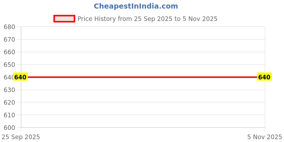 moglix.com Driveline 4 Pcs Rear Brake Pads Set for Mahindra XUV-500 (Rear), CD-113 driveline Price History Graph from 25 Sep 2025 to 5 Nov 2025