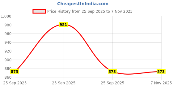 moglix.com Driveline 4 Pcs Rear Brake Shoes Set for Toyota Qualis, L.S-104 driveline Price History Graph from 25 Sep 2025 to 6 Nov 2025