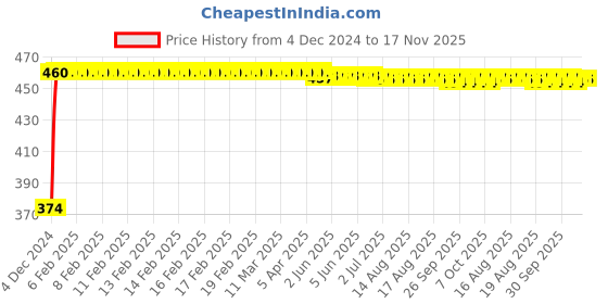 moglix.com Drizzle 1.5m 2 Pcs Brass Chrome Finish Silver Flexible Tube Set, A15MTUBE2 drizzle Price History Graph from 4 Dec 2024 to 17 Nov 2025