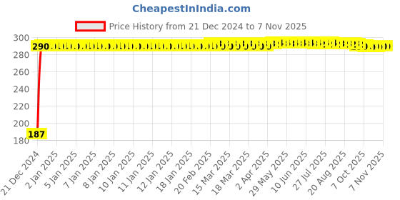 moglix.com Drizzle 1.5m Brass Chrome Finish Silver Flexible Tube, A15MTUBE drizzle Price History Graph from 21 Dec 2024 to 6 Nov 2025
