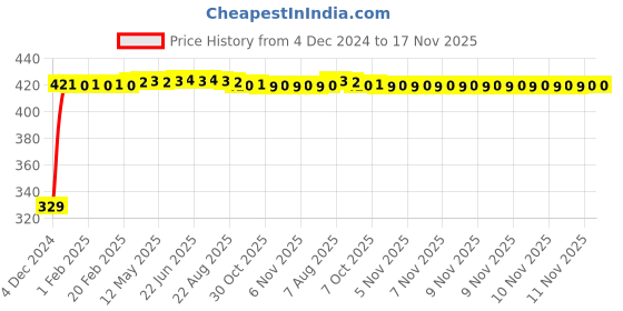 moglix.com Drizzle 1m 2 Pcs Brass Chrome Finish Silver Flexible Tube Set, A1MTUBE2 drizzle Price History Graph from 4 Dec 2024 to 16 Nov 2025