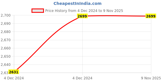 moglix.com Drizzle 2 in 1 Brass Chrome Finish Silver Single Lever Wall Mixer, ALEVERWMIX drizzle Price History Graph from 4 Dec 2024 to 9 Nov 2025