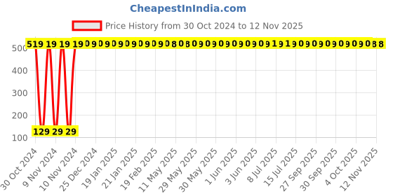 moglix.com Drizzle 2 Pcs 15 inch Stainless Steel Chrome Finish Silver Square Shower Arm Set, A15SQARM2 drizzle Price History Graph from 30 Oct 2024 to 11 Nov 2025