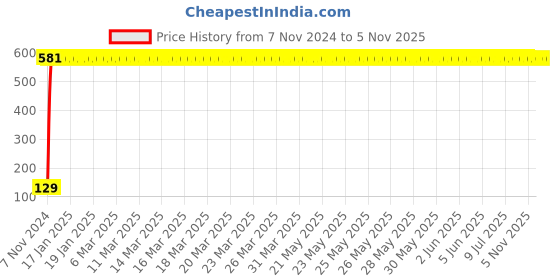 moglix.com Drizzle 2 Pcs 18 inch Stainless Steel Chrome Finish Silver Square Shower Arm Set, A18SQARM2 drizzle Price History Graph from 7 Nov 2024 to 5 Nov 2025