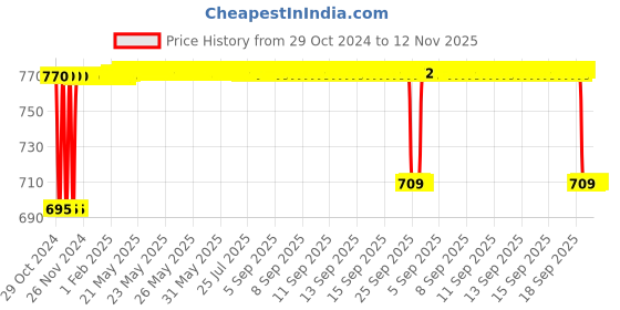 moglix.com Drizzle 2 Pcs 7x9x11 inch 3 Tier Crystal Frosted Corner Shelves Set for Bathroom, A3CORFROSTED2 drizzle Price History Graph from 29 Oct 2024 to 12 Nov 2025