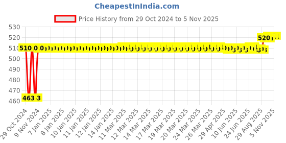 moglix.com Drizzle 2 Pcs Plastic Clear Unbreakable Shelves Set, ASHELVECLEAR2 drizzle Price History Graph from 29 Oct 2024 to 5 Nov 2025