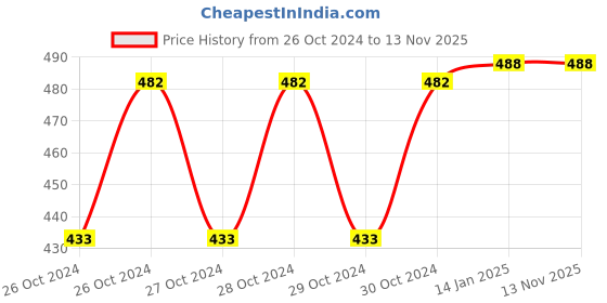 moglix.com Drizzle 3 Pcs ABS Bathroom Corner Shelf Set drizzle Price History Graph from 26 Oct 2024 to 13 Nov 2025