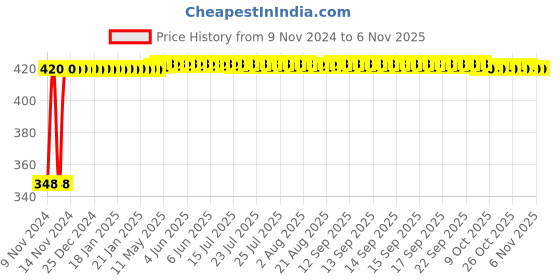 moglix.com Drizzle 7x9x11 inch 3 Tier Crystal Frosted Corner Shelves for Bathroom, A3CORFROSTED drizzle Price History Graph from 9 Nov 2024 to 6 Nov 2025