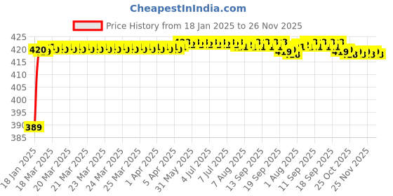 moglix.com Drizzle Acura 2 Pcs Brass Chrome Finish Silver Angle Valve Set, AANGLEACURA2 drizzle Price History Graph from 18 Jan 2025 to 26 Nov 2025