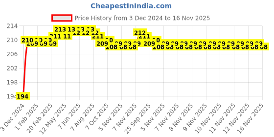 moglix.com Drizzle Acura Brass Chrome Finish Silver Angle Valve, AANGLEACURA drizzle Price History Graph from 3 Dec 2024 to 16 Nov 2025