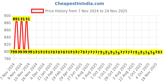 moglix.com Drizzle AcuraMini 2 Pcs Brass Chrome Finish Silver Bib Cock Set with Foam Flow, BIBACURAMINI2 drizzle Price History Graph from 7 Nov 2024 to 23 Nov 2025