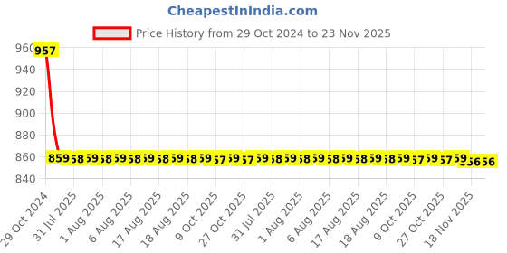 moglix.com Drizzle AcuraMini 2 Pcs Brass Chrome Finish Silver Long Body Bib Cock Set with Foam Flow, LONGACURAMINI2 drizzle Price History Graph from 29 Oct 2024 to 22 Nov 2025