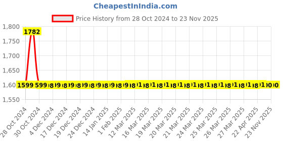 moglix.com Drizzle AcuraMini 4 Pcs Brass Chrome Finish Silver Bib Cock Set with Foam Flow, BIBACURAMINI4 drizzle Price History Graph from 28 Oct 2024 to 22 Nov 2025