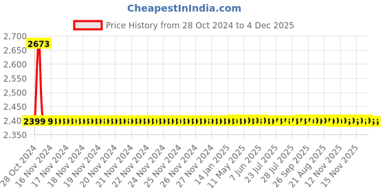 moglix.com Drizzle AcuraMini 6 Pcs Brass Chrome Finish Silver Bib Cock Set with Foam Flow, BIBACURAMINI6 drizzle Price History Graph from 28 Oct 2024 to 3 Dec 2025