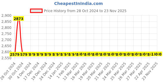 moglix.com Drizzle AcuraMini 6 Pcs Brass Chrome Finish Silver Long Body Bib Cock Set with Foam Flow, LONGACURAMINI6 drizzle Price History Graph from 28 Oct 2024 to 22 Nov 2025