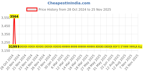 moglix.com Drizzle AcuraMini 8 Pcs Brass Chrome Finish Silver Bib Cock Set with Foam Flow, BIBACURAMINI8 drizzle Price History Graph from 28 Oct 2024 to 25 Nov 2025