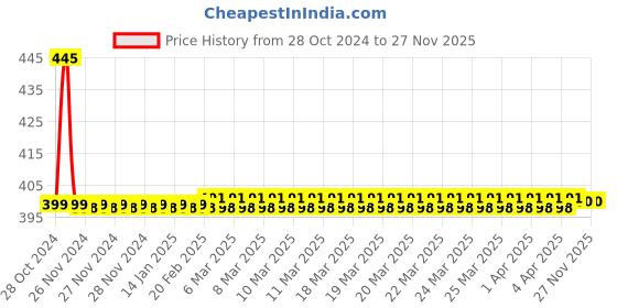 moglix.com Drizzle AcuraMini Brass Chrome Finish Silver Bib Cock with Foam Flow, BIBACURAMINI drizzle Price History Graph from 28 Oct 2024 to 27 Nov 2025