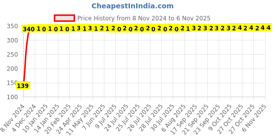 moglix.com Drizzle Aqua 4 inch Plastic Chrome Finish Silver Overhead Shower with 9 inch Long Arm, A4JAQUARBS drizzle Price History Graph from 8 Nov 2024 to 6 Nov 2025