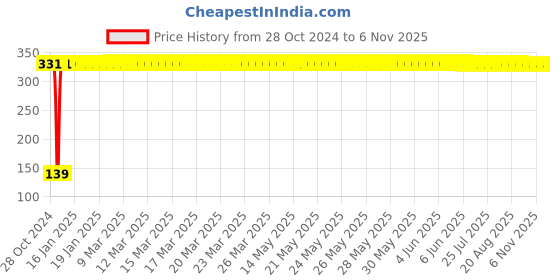 moglix.com Drizzle Aqua 5 inch Plastic Chrome Finish Silver Overhead Shower, A5JAQUAROH drizzle Price History Graph from 28 Oct 2024 to 5 Nov 2025