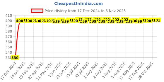 moglix.com Drizzle AquaBold 2 Pcs Plastic Chrome Finish Silver &a; Ivory Health Faucet Head Set, AHFJAQIVORY2 drizzle Price History Graph from 17 Dec 2024 to 6 Nov 2025